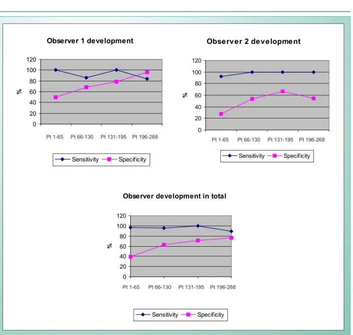 Fig. 1 - Variation in sensitivity and specificity of the Rastreometro method according the Learning curve of the  two observers