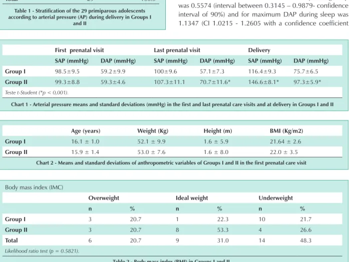 table 1 - stratification of the 29 primiparous adolescents  according to arterial pressure (AP) during delivery in groups i 