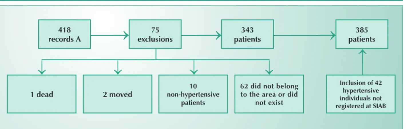 table 1 – reported rate of prevalence** for sAh (%)Fig. 1 – Flowchart of the definition of the population studied.