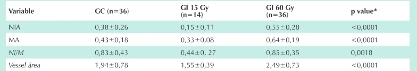 table 2 - Mean and standard deviation (in mm2) of the morphometric variables for each group and p values  obtained from comparison of means between groups