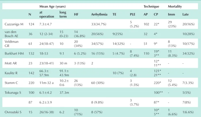 table 1 - Follow-up complications of the Fontan operation, according to several authors