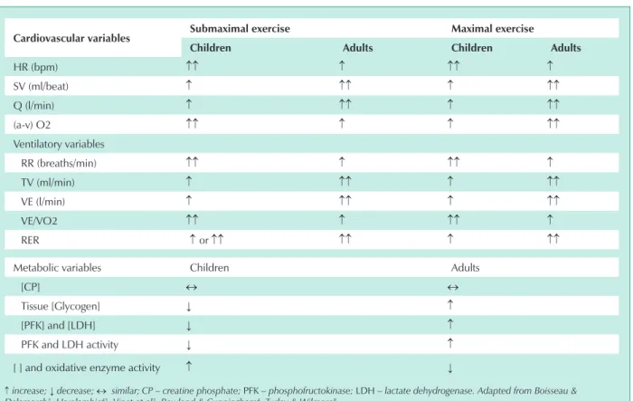 table 1 - Comparison of cardiovascular, ventilatory, and metabolic variables between children and adults   at submaximal and maximal levels of exercise