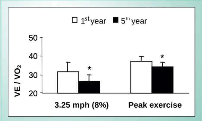Fig. 5 - Values of MV/VO2 at absolute submaximal and maximal levels of  exercise between the 1st and 5th year of investigation