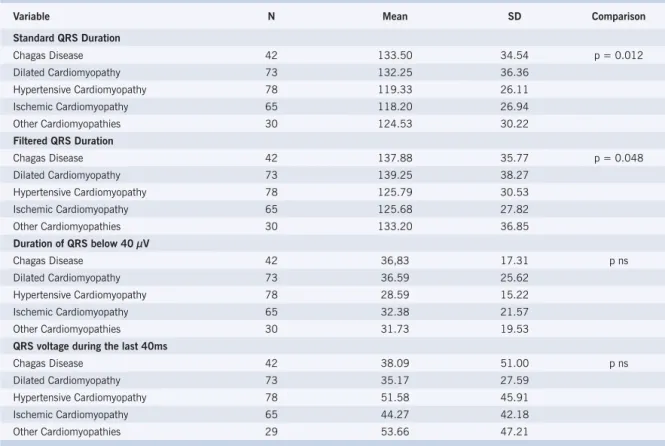 Table  2 – Descriptive Measures of the SAECG Variables according to Etiology