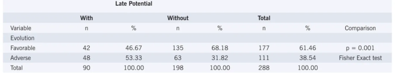 Table 4 -  Distribution of the Evolution in Regard to Late Potentials