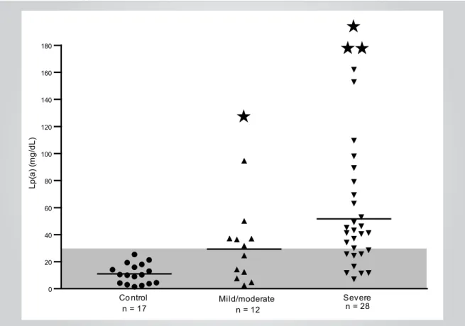 Fig. 1 – Distribution of lipoprotein(a) [Lp(a)] values. Values expressed in mg/dL for the control, mild/moderate and severe atheromatosis groups