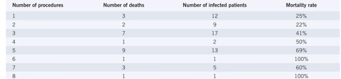 Table 2 - Clinical  features of patients in the infected group