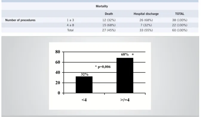 Table 4 – Contingency table for mortality per number of procedures
