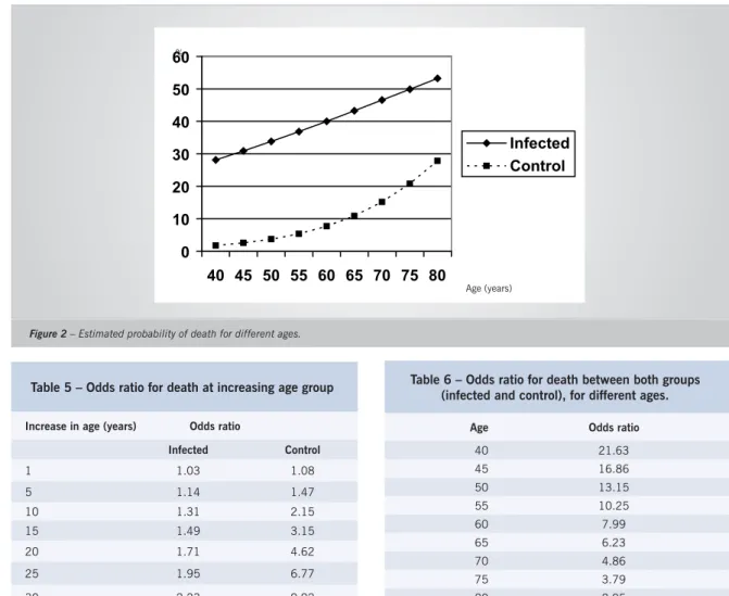 Table 5 shows that, despite higher death probability  in the infected group, age increment is associated with  greater increase in the odds ratio for death in the control  group