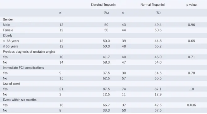 Table 2 shows the risk levels associated with  elevated TnI concentrations. The gross estimate shows  a higher relative risk to develop events in those with  elevated TnI concentrations (RR=1.57; CI  95%=1.08-2.28)
