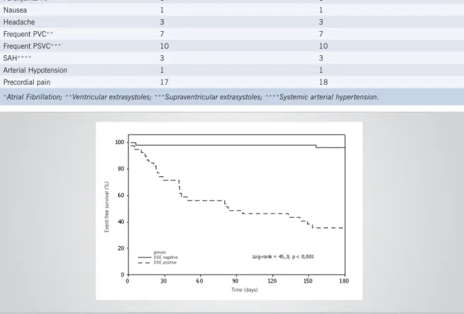Fig. 1 – Event-free survival of patients within the 6-month follow up period according to the DSE result.