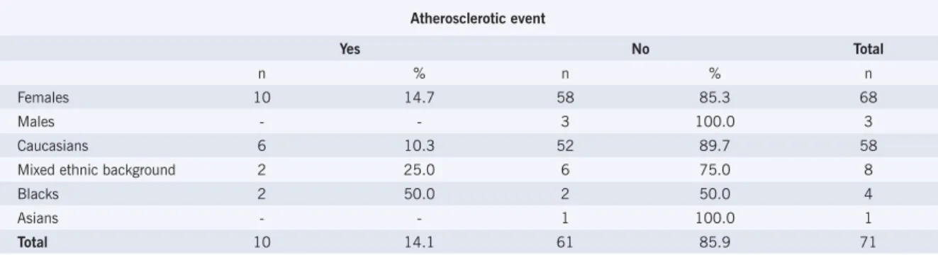 Table 1 - Distribution of patients’ frequencies according to gender, ethnic background, and presence of  atherosclerotic event Atherosclerotic event Yes No Total n % n % n Females 10 14.7 58 85.3 68 Males - - 3 100.0 3 Caucasians 6 10.3 52 89.7 58