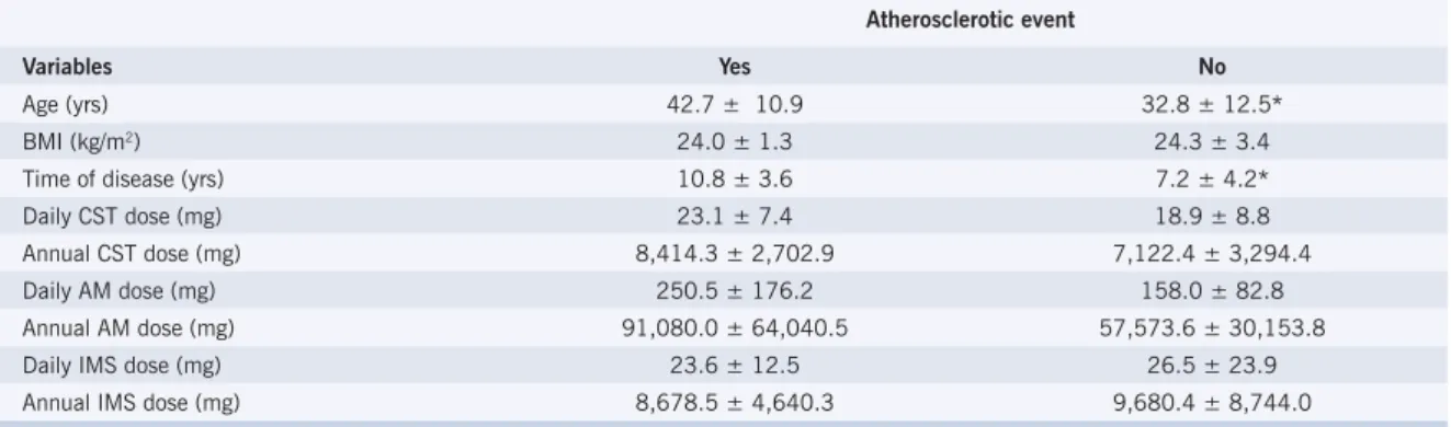 Table 2 - Distribution of patients’ frequencies according to qualitative variables and atherosclerotic event