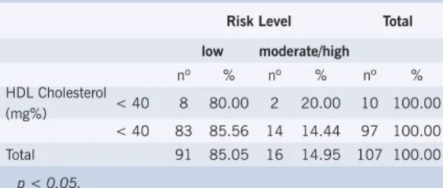 Table 4 – Risk of developing coronary heart  disease according to HDL cholesterol, based on the 