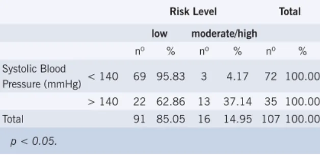 Table 6 – Risk of developing coronary heart disease  according to diastolic blood pressure, based on the  Framingham score for 107 public transportation 