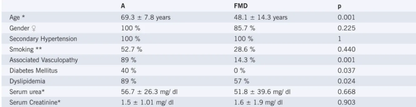Table 2 – General characteristics of the population according to the renal artery stenosis etiology