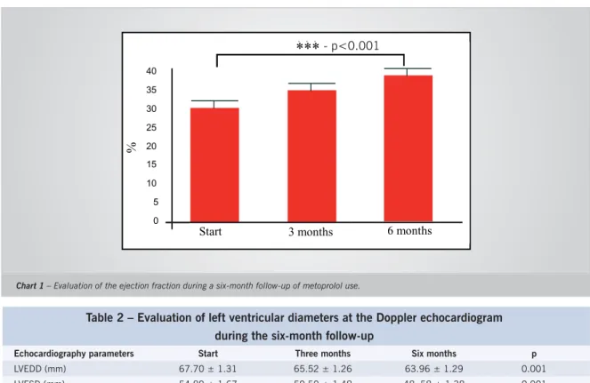 Table 2 – Evaluation of left ventricular diameters at the Doppler echocardiogram  during the six-month follow-up