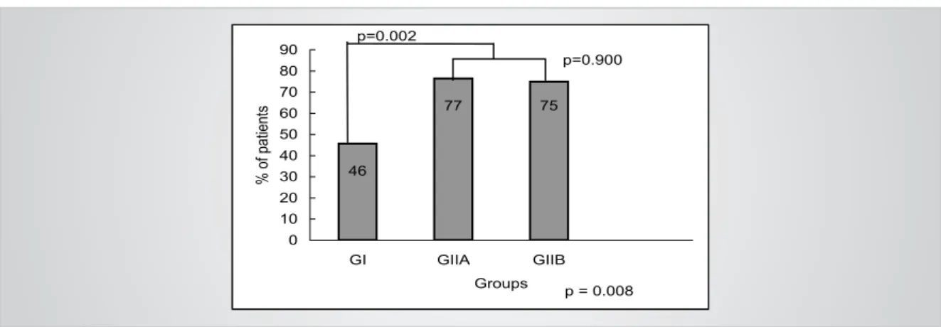 Fig. 1 – 24-hour ambulatory electrocardiogram analysis of ventricular arrhythmia prevalence, according to the groups studied.7577460102030405060708090GIGIIAGIIBGroups% of patientsp = 0.008p=0.900p=0.002