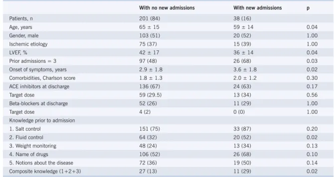 Table 2 – Prescription frequency for non-pharmacological care stratified by the periods of analysis