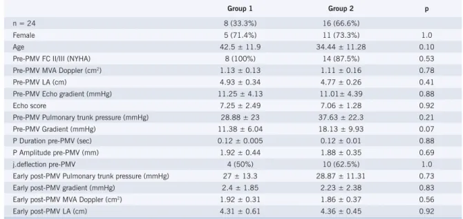 Table 2 – Main clinical, echocardiographic and hemodynamic characteristics of the groups obtained