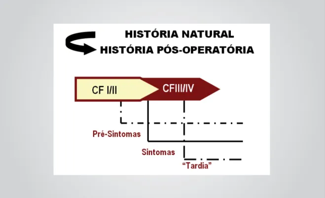 Fig. 1 – Concepção sobre momentos de interrupção da história natural de valvopatia e desencadeamento da história pós-operatória