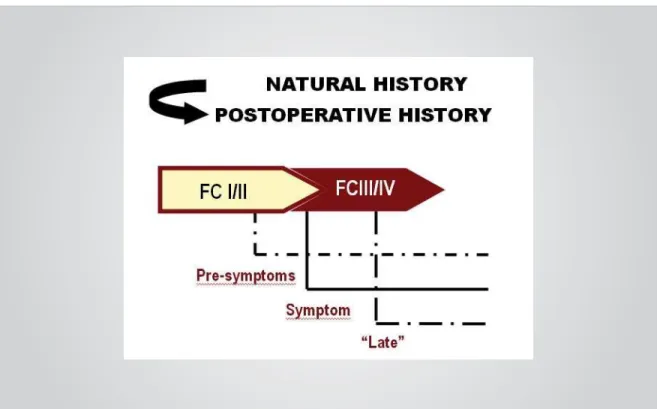Fig. 1 – Concept regarding moments of interruption in the natural history of valvular heart disease and the unfolding of postoperative history