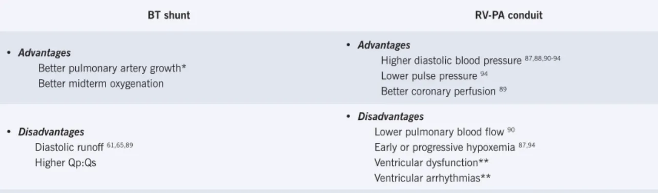 Table 4 – Advantages and disadvantages of the modified Blalock-Taussig (BT) shunt in comparison with the right  ventricle to pulmonary artery (RV-PA) conduit during the modified Norwood procedure