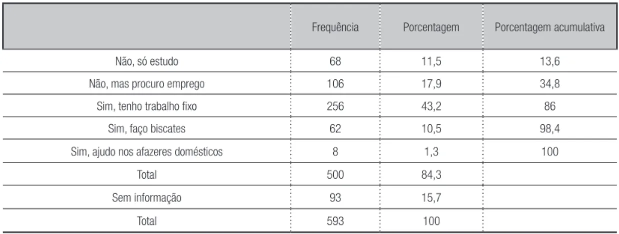 Tabela 5 – Situação frente ao trabalho