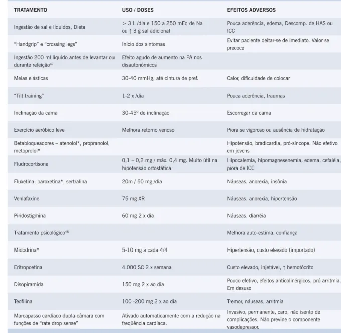 Tabela 2 – Tratamento das síndromes neuralmente mediadas