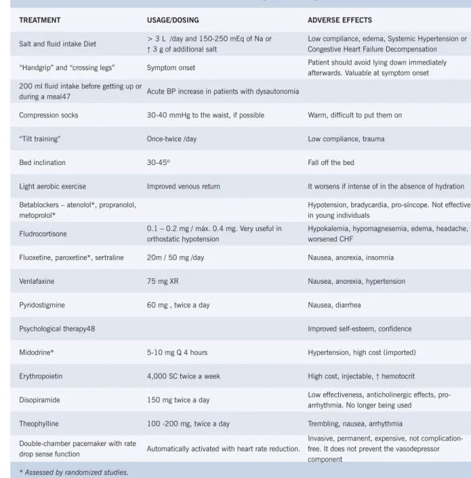 Table 2 – Treatment of the neurally mediated syndromes