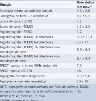 Tabela 8 - Radiação dos métodos de tomografia e  demais métodos diagnósticos em cardiologia