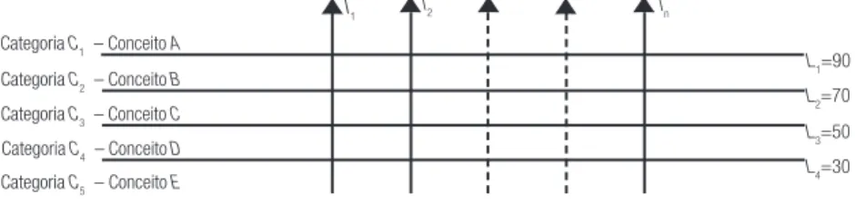 Figura 3 – Categorias e limites do ELECTRE TRI usados no estudo de caso l 1 l 2 l n Categoria C 1   – Conceito A Categoria C 2   – Conceito B Categoria C 3   – Conceito C Categoria C 4   – Conceito D Categoria C 5   – Conceito E L 1 =90L2=70L3=50L4=30 Font