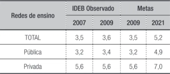 Tabela 2 – Resultados do IDEB do ensino médio em 2007 e  2009