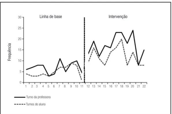 Gráfico 1 - Lanche: frequência de turnos da professora e do aluno