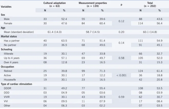 Table 1 – Social-demographic characteristics and mode of artifi cial cardiac stimulation of patients participating  in the study during the phases of cultural adaptation and evaluation of the measurement properties