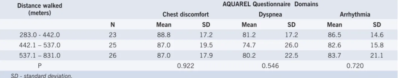 Table 5 – Pearson´s correlation coeffi cient between the scores of SF-36 and AQUAREL  questionnaire domains in 139 pacemaker patients