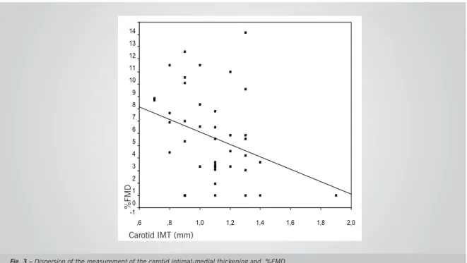 Fig. 3 – Dispersion of the measurement of the carotid intimal-medial thickening and  %FMD.