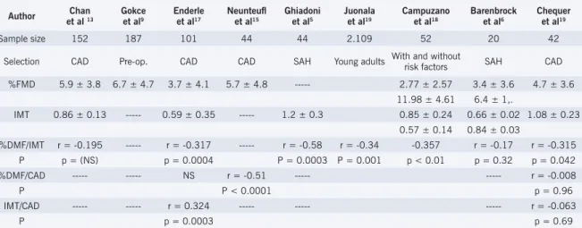Table 3 - Comparison among fi ndings from different studies regarding endothelial  function and intimal-medial thickening