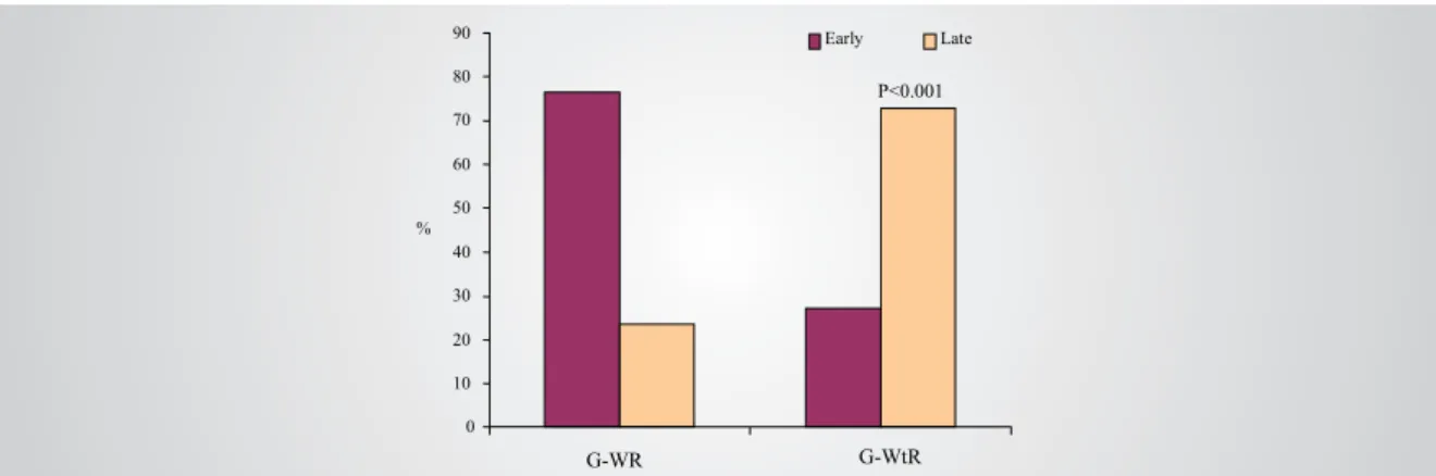 Fig. 1 - Percentual distribution of peak CK-MB values: groups with reperfusion and without reperfusion.