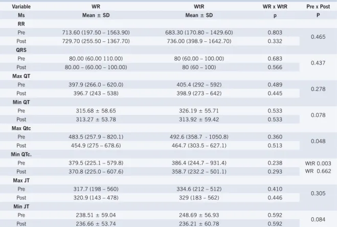 Table 2 – Evaluation of electrocardiographic variables: comparative analysis between patients  in groups with reperfusion and groups without reperfusion