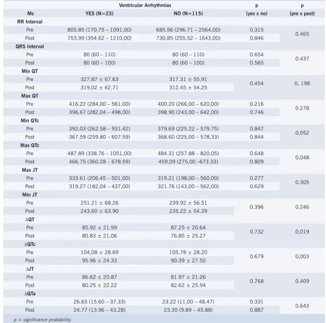 Table 5 – Comparison of electrocardiographic variables following the occurrence of ventricular arrythmias