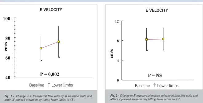 Table 2 - Differences between percentages of variation ( ∆ %) of TMD and TDI indices under conditions of  pre- and postload elevation (C.1 and C.2, respectively) in relation to the baseline state