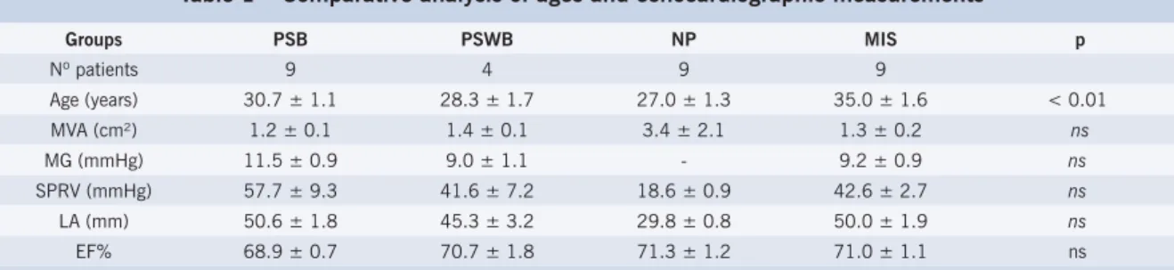 Table 1 – Comparative analysis of ages and echocardiographic measurements