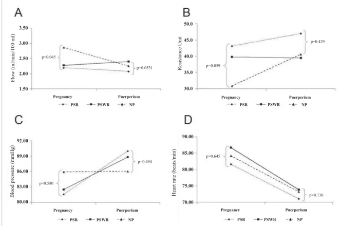 Fig. 1 – Comparison of variables between pregnancy and puerperium at rest, between the PSB and PSWB subgroups and NP group