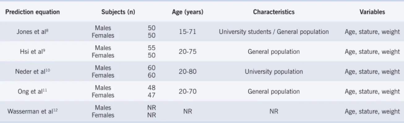 Table 2 displays the results of the analysis performed  with the foreign equations. Group IV had limits of  agreement of 0.93 ± 95.0 W for the male group, and  -20.5 ± 47.6 W for the female group (Fig