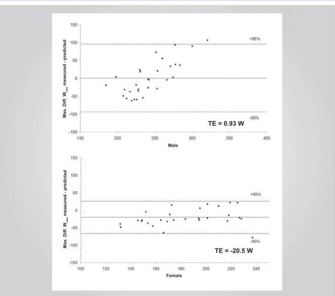 Fig. 2 – Limits of agreement between values measured and predicted for maximal workload estimate in Group IV