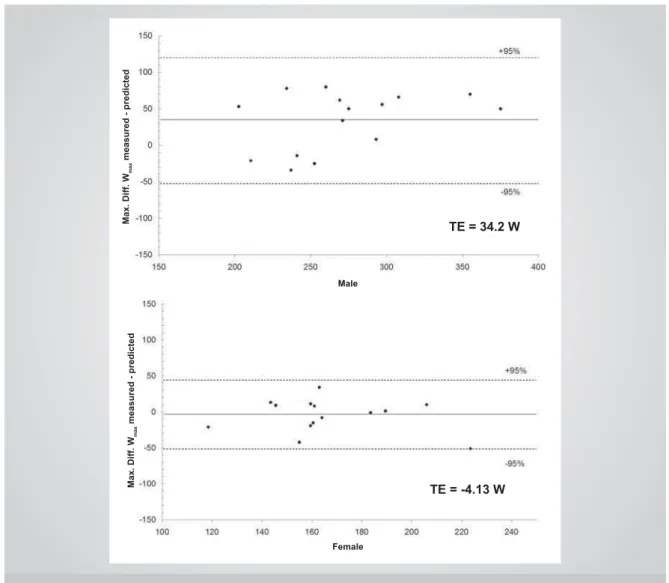 Fig. 3 – Limits of agreement between values measured and predicted for maximal workload estimate in EV group.