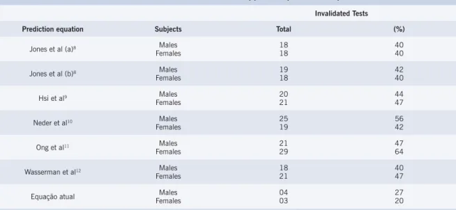 Table 3 – Stress tests invalidated* when applied to predictive equations. 