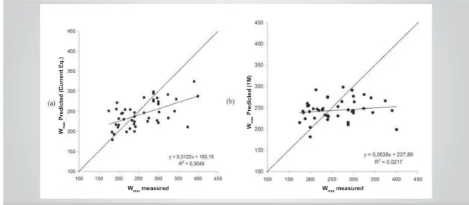Fig. 5 – Dispersion diagram between values measured and predicted by the proposed equation (a) and predicted by equation 1F (b) for the female  group (n = 45, regression [____], identity line [.......]).