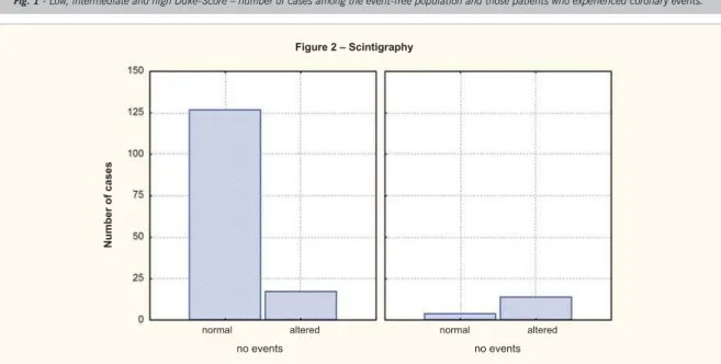 Fig. 2 - Normal and altered scintigraphy - number of cases among the event-free population and those patients who experienced coronary events.